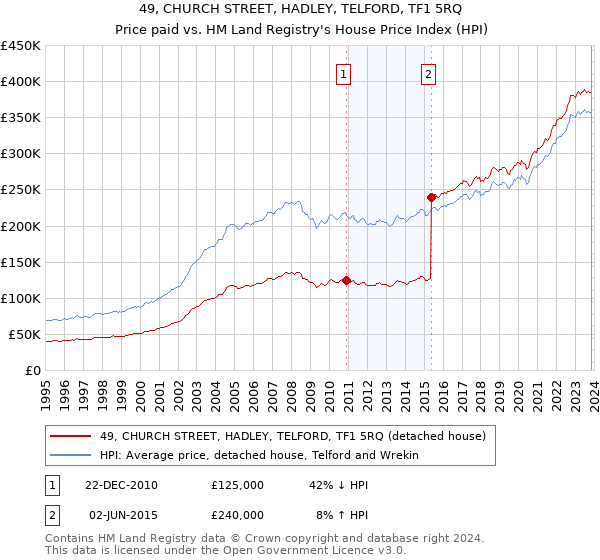 49, CHURCH STREET, HADLEY, TELFORD, TF1 5RQ: Price paid vs HM Land Registry's House Price Index