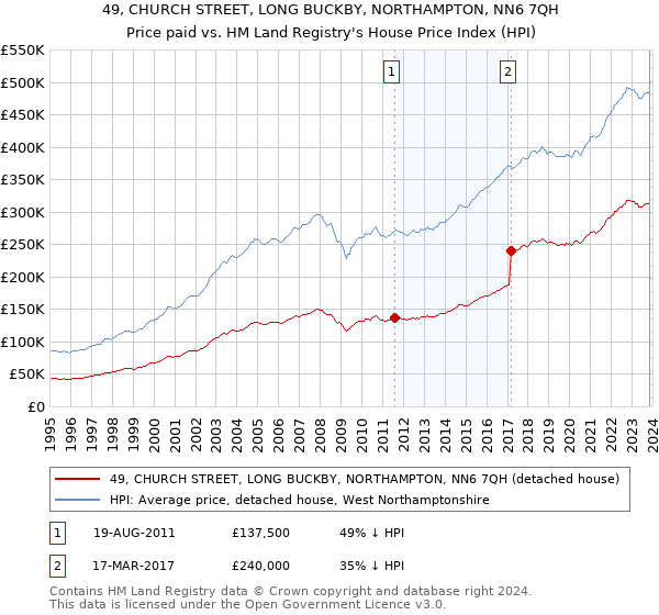 49, CHURCH STREET, LONG BUCKBY, NORTHAMPTON, NN6 7QH: Price paid vs HM Land Registry's House Price Index