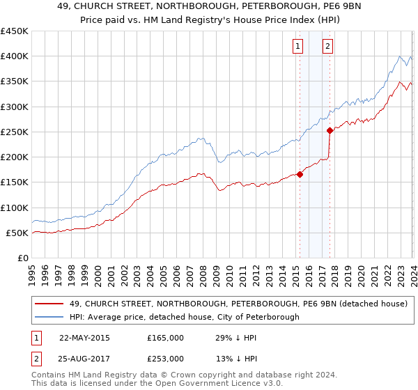 49, CHURCH STREET, NORTHBOROUGH, PETERBOROUGH, PE6 9BN: Price paid vs HM Land Registry's House Price Index
