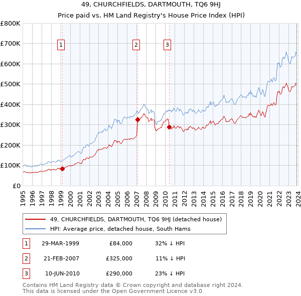 49, CHURCHFIELDS, DARTMOUTH, TQ6 9HJ: Price paid vs HM Land Registry's House Price Index