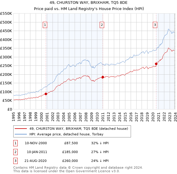 49, CHURSTON WAY, BRIXHAM, TQ5 8DE: Price paid vs HM Land Registry's House Price Index