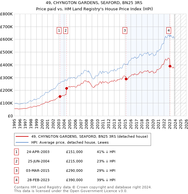 49, CHYNGTON GARDENS, SEAFORD, BN25 3RS: Price paid vs HM Land Registry's House Price Index