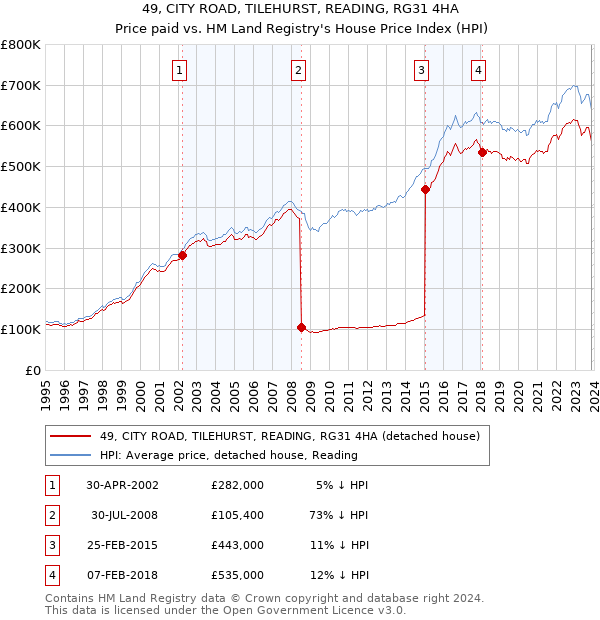 49, CITY ROAD, TILEHURST, READING, RG31 4HA: Price paid vs HM Land Registry's House Price Index