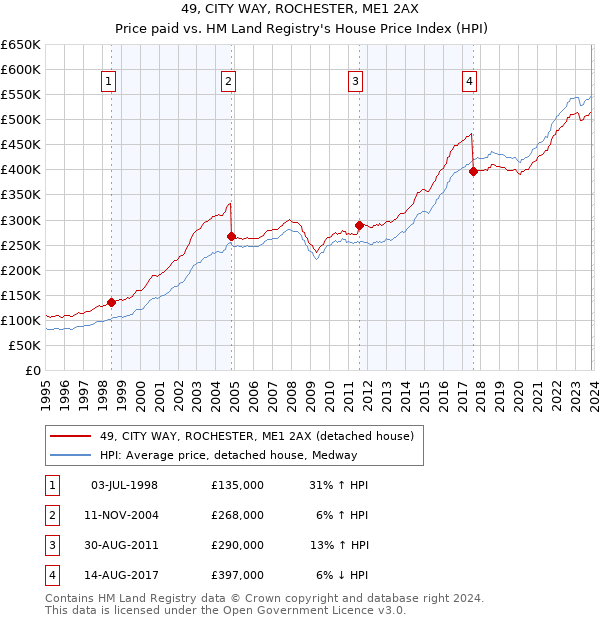 49, CITY WAY, ROCHESTER, ME1 2AX: Price paid vs HM Land Registry's House Price Index