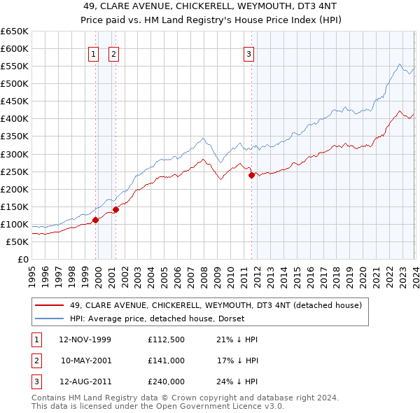 49, CLARE AVENUE, CHICKERELL, WEYMOUTH, DT3 4NT: Price paid vs HM Land Registry's House Price Index