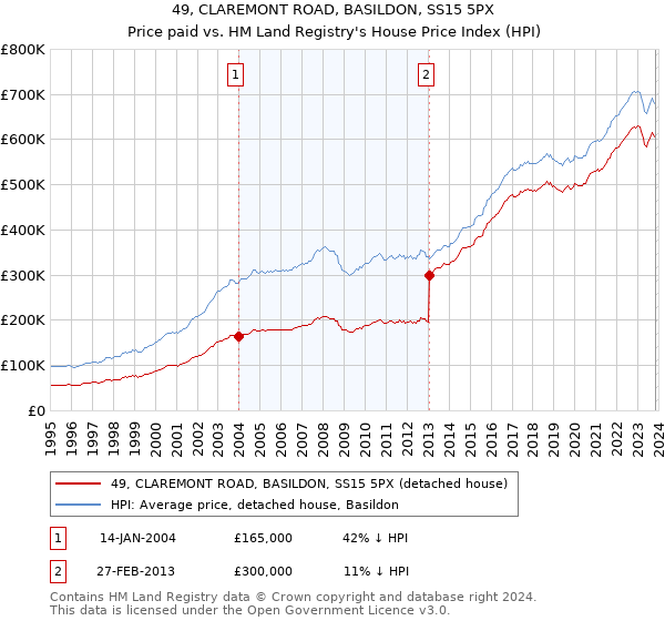 49, CLAREMONT ROAD, BASILDON, SS15 5PX: Price paid vs HM Land Registry's House Price Index