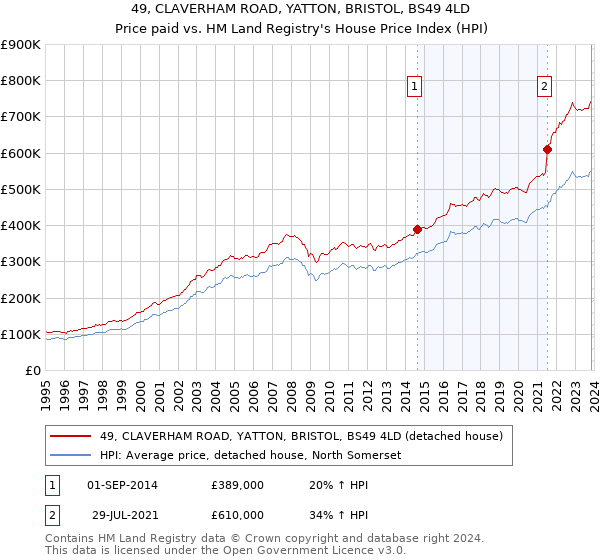 49, CLAVERHAM ROAD, YATTON, BRISTOL, BS49 4LD: Price paid vs HM Land Registry's House Price Index
