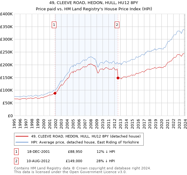 49, CLEEVE ROAD, HEDON, HULL, HU12 8PY: Price paid vs HM Land Registry's House Price Index