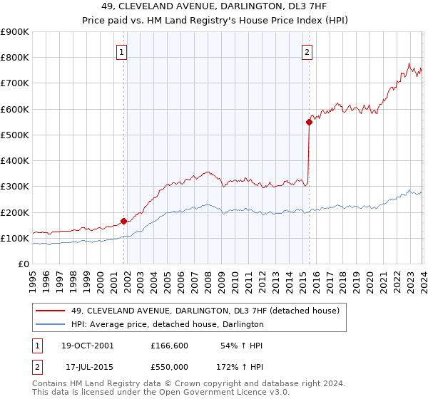 49, CLEVELAND AVENUE, DARLINGTON, DL3 7HF: Price paid vs HM Land Registry's House Price Index