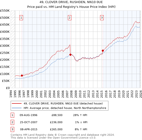 49, CLOVER DRIVE, RUSHDEN, NN10 0UE: Price paid vs HM Land Registry's House Price Index