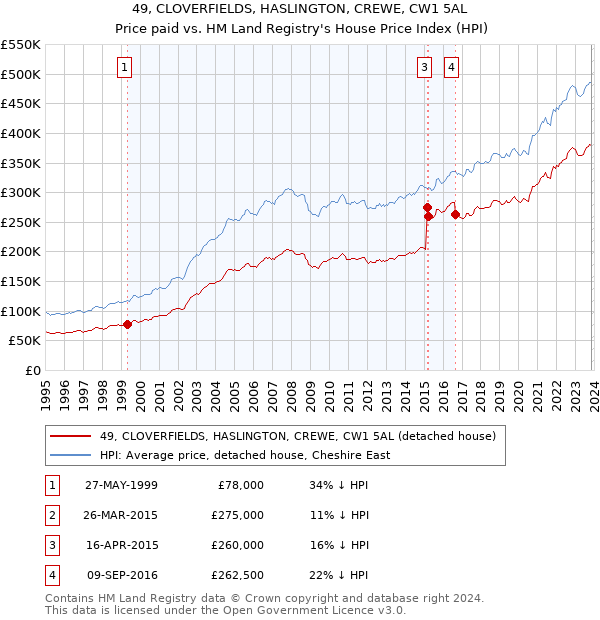 49, CLOVERFIELDS, HASLINGTON, CREWE, CW1 5AL: Price paid vs HM Land Registry's House Price Index