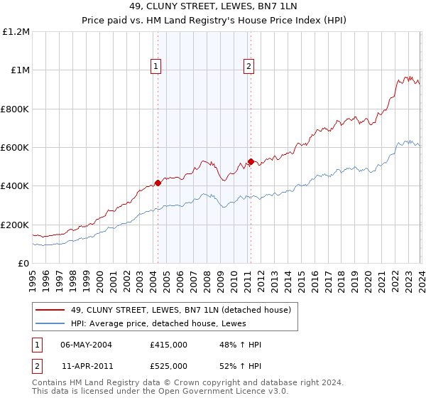 49, CLUNY STREET, LEWES, BN7 1LN: Price paid vs HM Land Registry's House Price Index