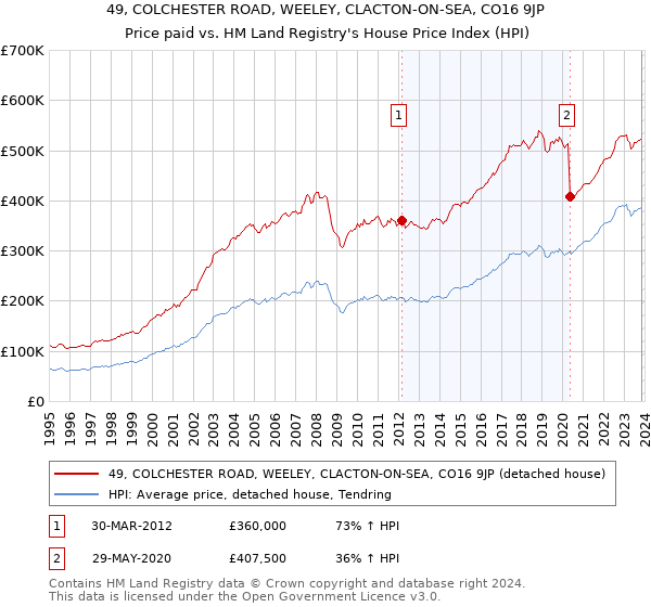 49, COLCHESTER ROAD, WEELEY, CLACTON-ON-SEA, CO16 9JP: Price paid vs HM Land Registry's House Price Index
