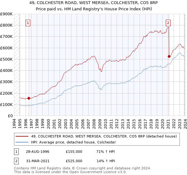 49, COLCHESTER ROAD, WEST MERSEA, COLCHESTER, CO5 8RP: Price paid vs HM Land Registry's House Price Index