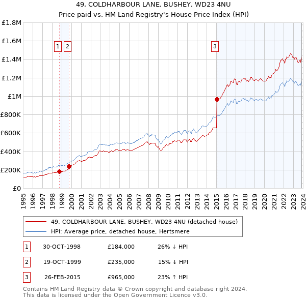 49, COLDHARBOUR LANE, BUSHEY, WD23 4NU: Price paid vs HM Land Registry's House Price Index