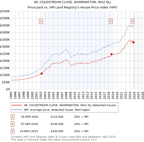 49, COLDSTREAM CLOSE, WARRINGTON, WA2 0LJ: Price paid vs HM Land Registry's House Price Index