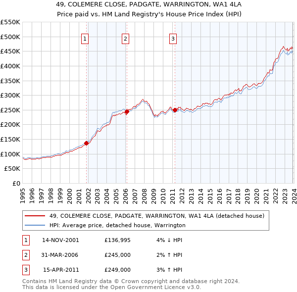 49, COLEMERE CLOSE, PADGATE, WARRINGTON, WA1 4LA: Price paid vs HM Land Registry's House Price Index
