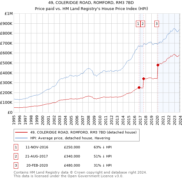 49, COLERIDGE ROAD, ROMFORD, RM3 7BD: Price paid vs HM Land Registry's House Price Index