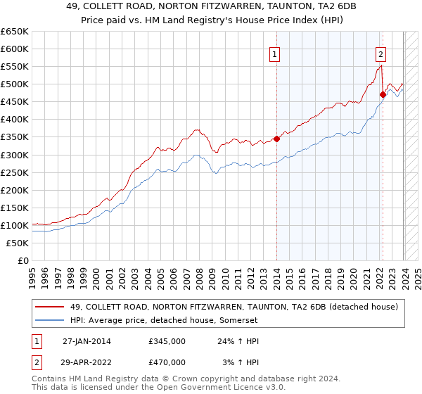 49, COLLETT ROAD, NORTON FITZWARREN, TAUNTON, TA2 6DB: Price paid vs HM Land Registry's House Price Index