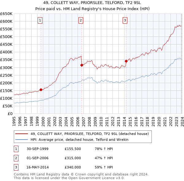 49, COLLETT WAY, PRIORSLEE, TELFORD, TF2 9SL: Price paid vs HM Land Registry's House Price Index