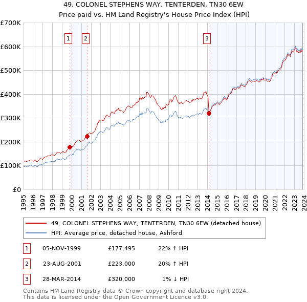 49, COLONEL STEPHENS WAY, TENTERDEN, TN30 6EW: Price paid vs HM Land Registry's House Price Index