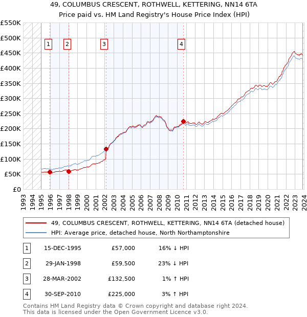 49, COLUMBUS CRESCENT, ROTHWELL, KETTERING, NN14 6TA: Price paid vs HM Land Registry's House Price Index