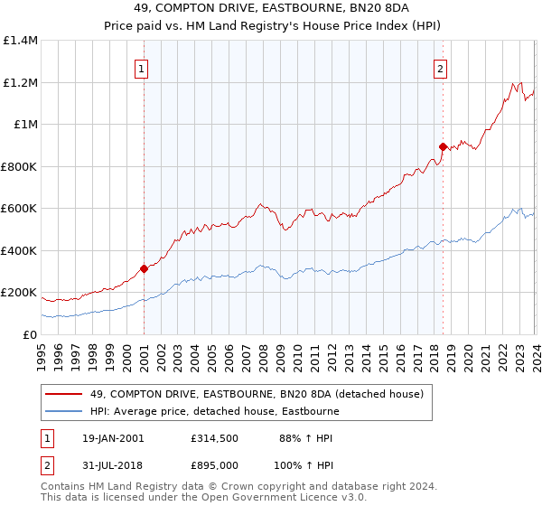 49, COMPTON DRIVE, EASTBOURNE, BN20 8DA: Price paid vs HM Land Registry's House Price Index