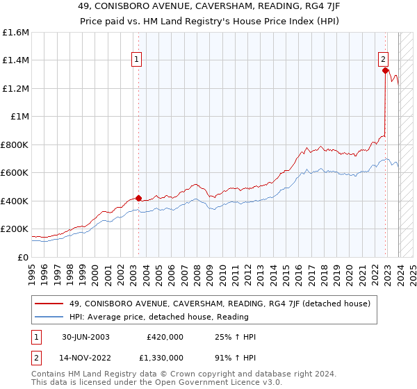 49, CONISBORO AVENUE, CAVERSHAM, READING, RG4 7JF: Price paid vs HM Land Registry's House Price Index