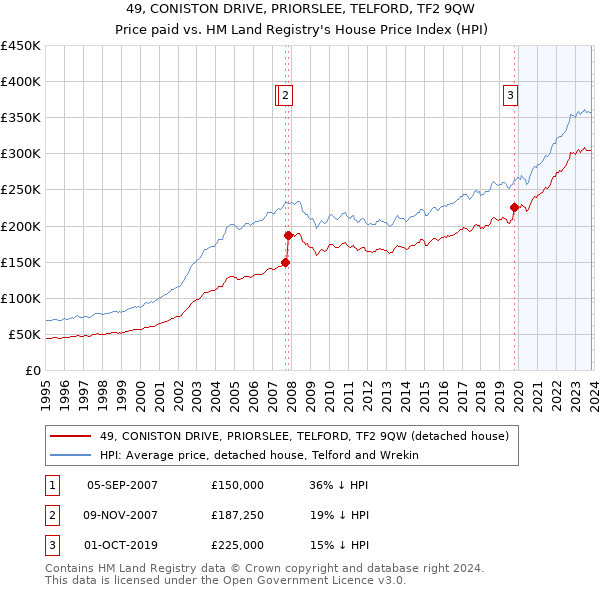 49, CONISTON DRIVE, PRIORSLEE, TELFORD, TF2 9QW: Price paid vs HM Land Registry's House Price Index