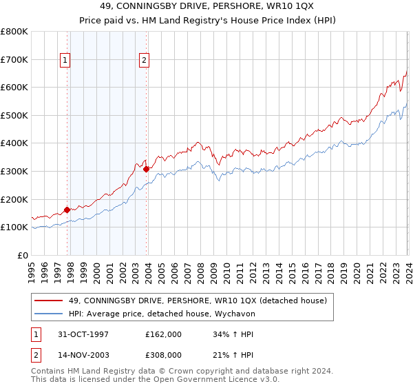 49, CONNINGSBY DRIVE, PERSHORE, WR10 1QX: Price paid vs HM Land Registry's House Price Index