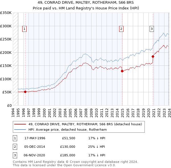 49, CONRAD DRIVE, MALTBY, ROTHERHAM, S66 8RS: Price paid vs HM Land Registry's House Price Index