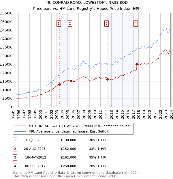 49, CONRAD ROAD, LOWESTOFT, NR33 8QD: Price paid vs HM Land Registry's House Price Index