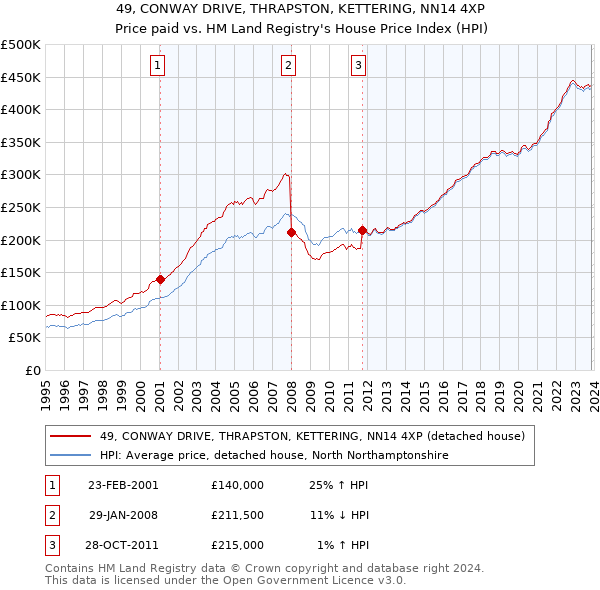 49, CONWAY DRIVE, THRAPSTON, KETTERING, NN14 4XP: Price paid vs HM Land Registry's House Price Index