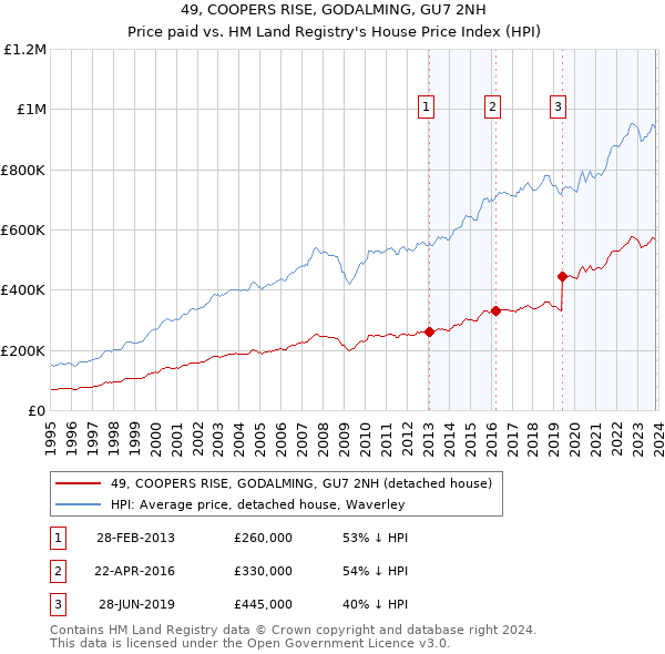 49, COOPERS RISE, GODALMING, GU7 2NH: Price paid vs HM Land Registry's House Price Index