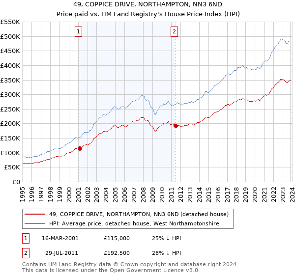 49, COPPICE DRIVE, NORTHAMPTON, NN3 6ND: Price paid vs HM Land Registry's House Price Index