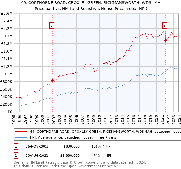 49, COPTHORNE ROAD, CROXLEY GREEN, RICKMANSWORTH, WD3 4AH: Price paid vs HM Land Registry's House Price Index