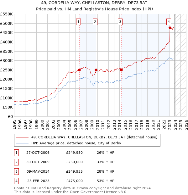 49, CORDELIA WAY, CHELLASTON, DERBY, DE73 5AT: Price paid vs HM Land Registry's House Price Index