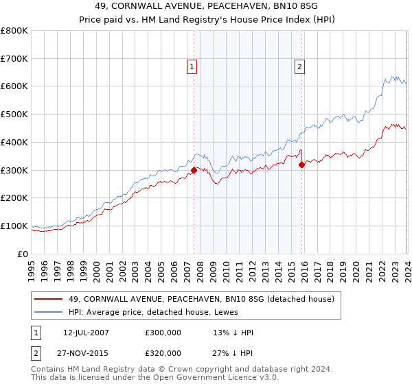 49, CORNWALL AVENUE, PEACEHAVEN, BN10 8SG: Price paid vs HM Land Registry's House Price Index