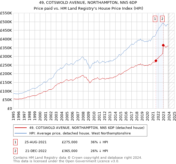49, COTSWOLD AVENUE, NORTHAMPTON, NN5 6DP: Price paid vs HM Land Registry's House Price Index