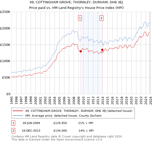 49, COTTINGHAM GROVE, THORNLEY, DURHAM, DH6 3EJ: Price paid vs HM Land Registry's House Price Index