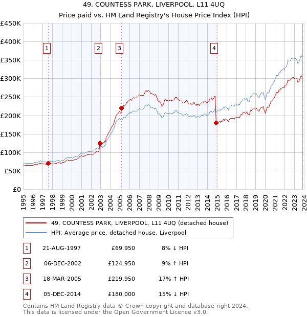 49, COUNTESS PARK, LIVERPOOL, L11 4UQ: Price paid vs HM Land Registry's House Price Index