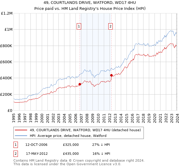 49, COURTLANDS DRIVE, WATFORD, WD17 4HU: Price paid vs HM Land Registry's House Price Index