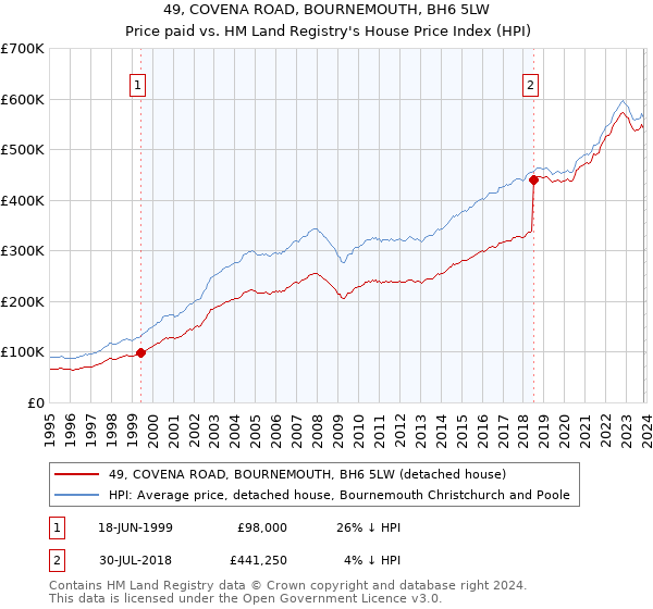 49, COVENA ROAD, BOURNEMOUTH, BH6 5LW: Price paid vs HM Land Registry's House Price Index