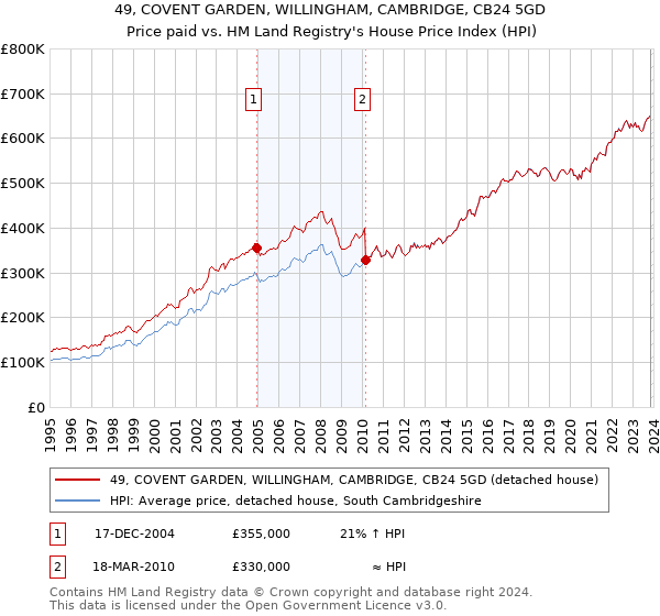 49, COVENT GARDEN, WILLINGHAM, CAMBRIDGE, CB24 5GD: Price paid vs HM Land Registry's House Price Index