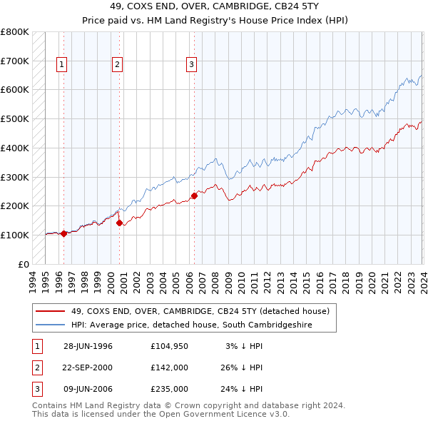49, COXS END, OVER, CAMBRIDGE, CB24 5TY: Price paid vs HM Land Registry's House Price Index