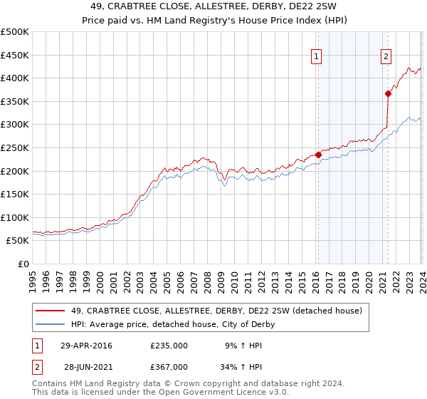 49, CRABTREE CLOSE, ALLESTREE, DERBY, DE22 2SW: Price paid vs HM Land Registry's House Price Index