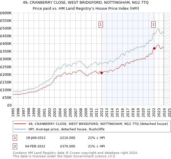 49, CRANBERRY CLOSE, WEST BRIDGFORD, NOTTINGHAM, NG2 7TQ: Price paid vs HM Land Registry's House Price Index