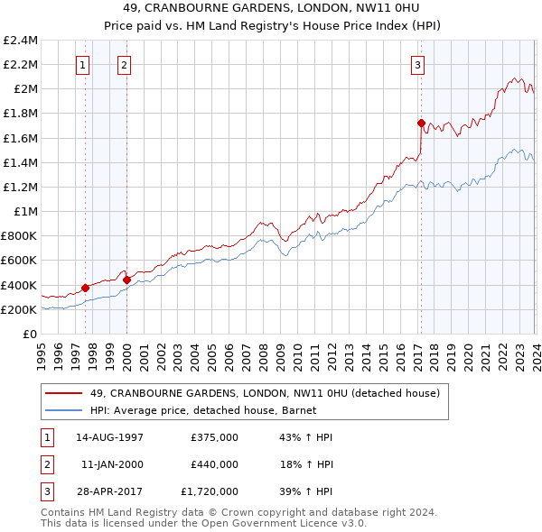 49, CRANBOURNE GARDENS, LONDON, NW11 0HU: Price paid vs HM Land Registry's House Price Index