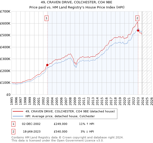 49, CRAVEN DRIVE, COLCHESTER, CO4 9BE: Price paid vs HM Land Registry's House Price Index