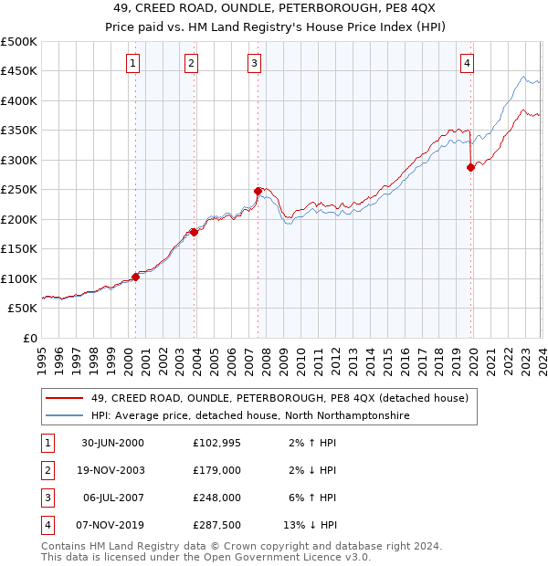 49, CREED ROAD, OUNDLE, PETERBOROUGH, PE8 4QX: Price paid vs HM Land Registry's House Price Index